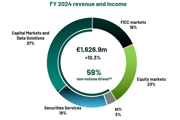 Bron: Euronext