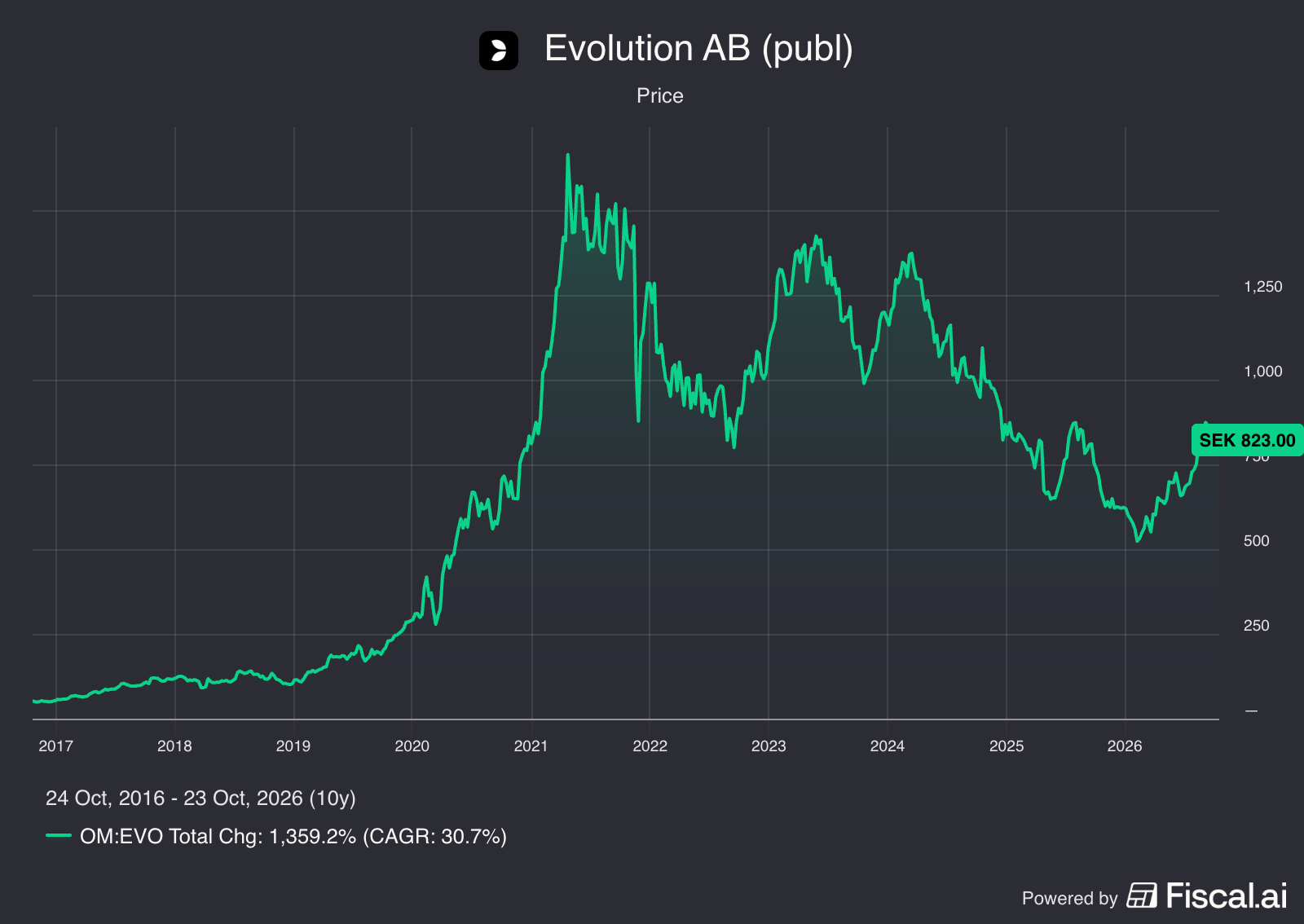 De daling van Evolution Ab de laatste jaren:
