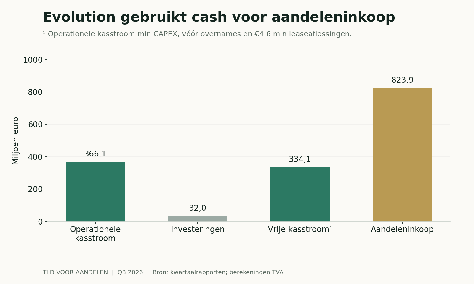 Evolution operationele kasstroom, investeringen, vrije kasstroom en aandeleninkoop in Q3 2026