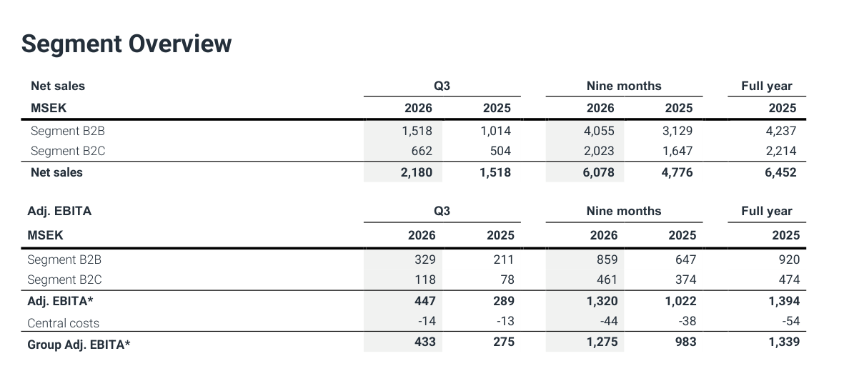 Röko omzet en aangepaste EBITA per segment in Q3 en de eerste negen maanden