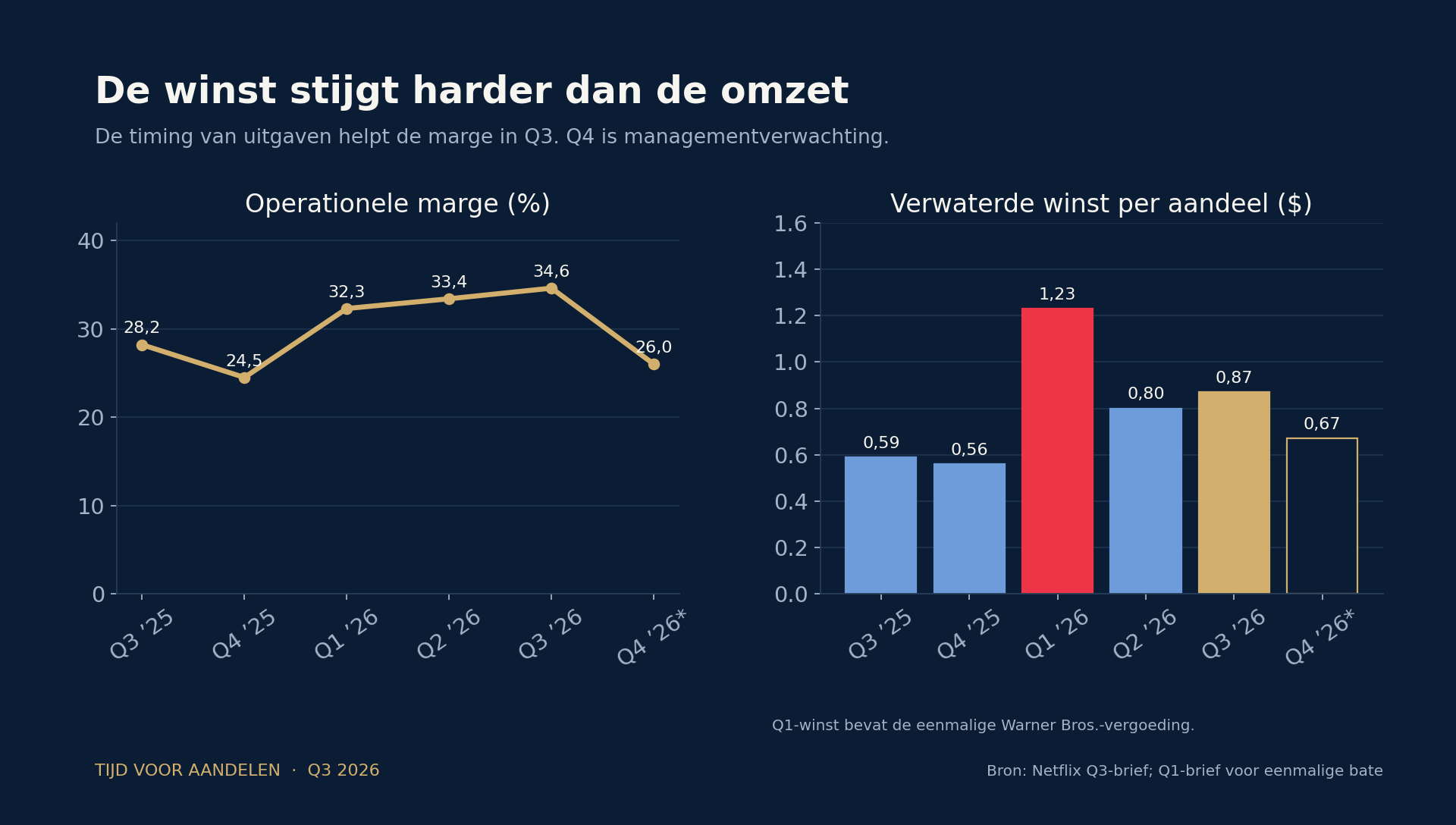 Netflix operationele marge en winst per aandeel