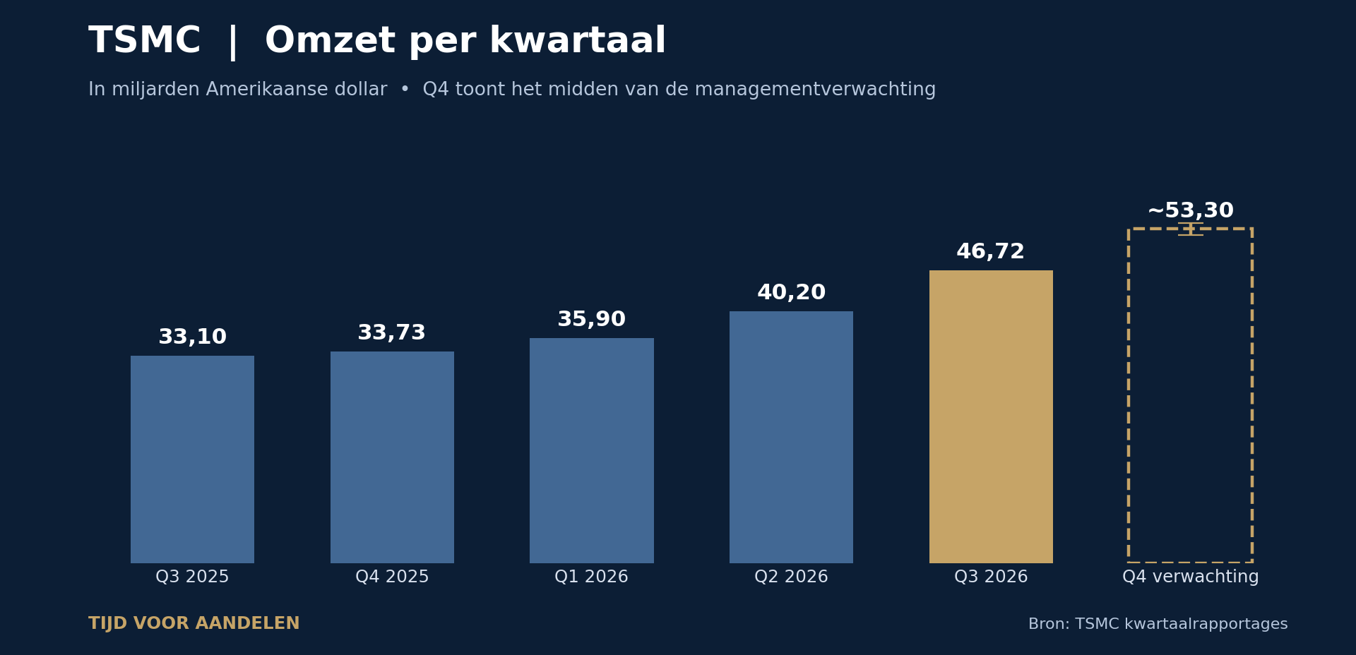 De omzetontwikkeling van TSMC