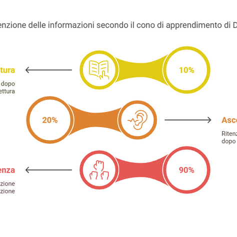 💡 Perché l’edugame è il boost di coinvolgimento di cui la formazione DEI ha bisogno?