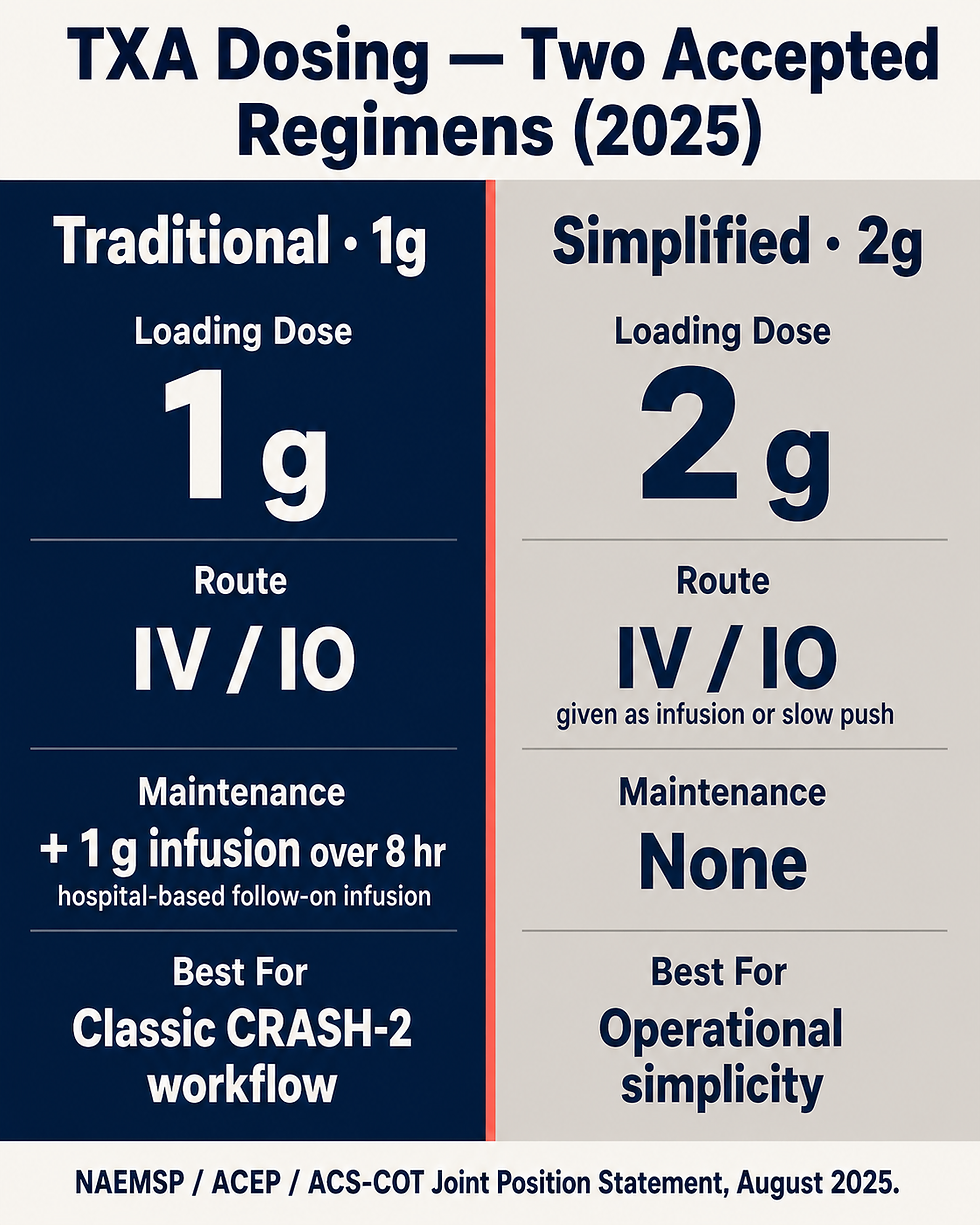 TXA Dosing