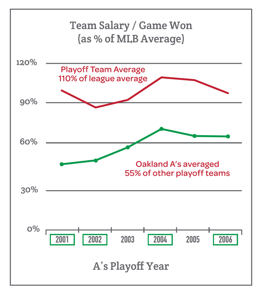 Customer Experience "Moneyball Marketing"