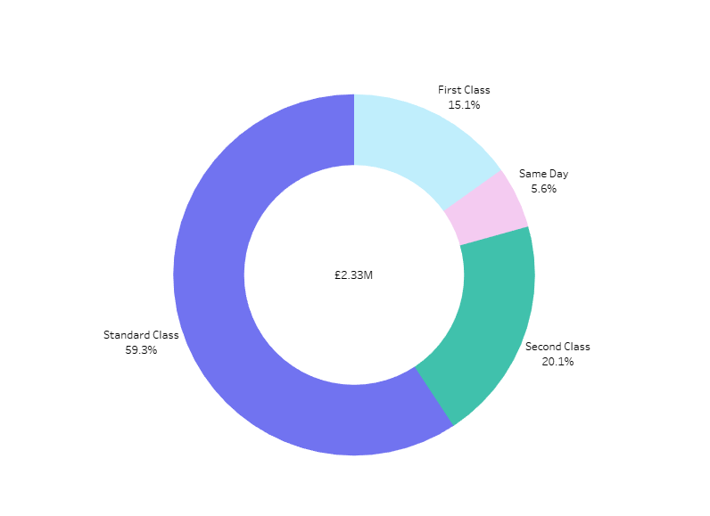 Donut chart with default label formatting