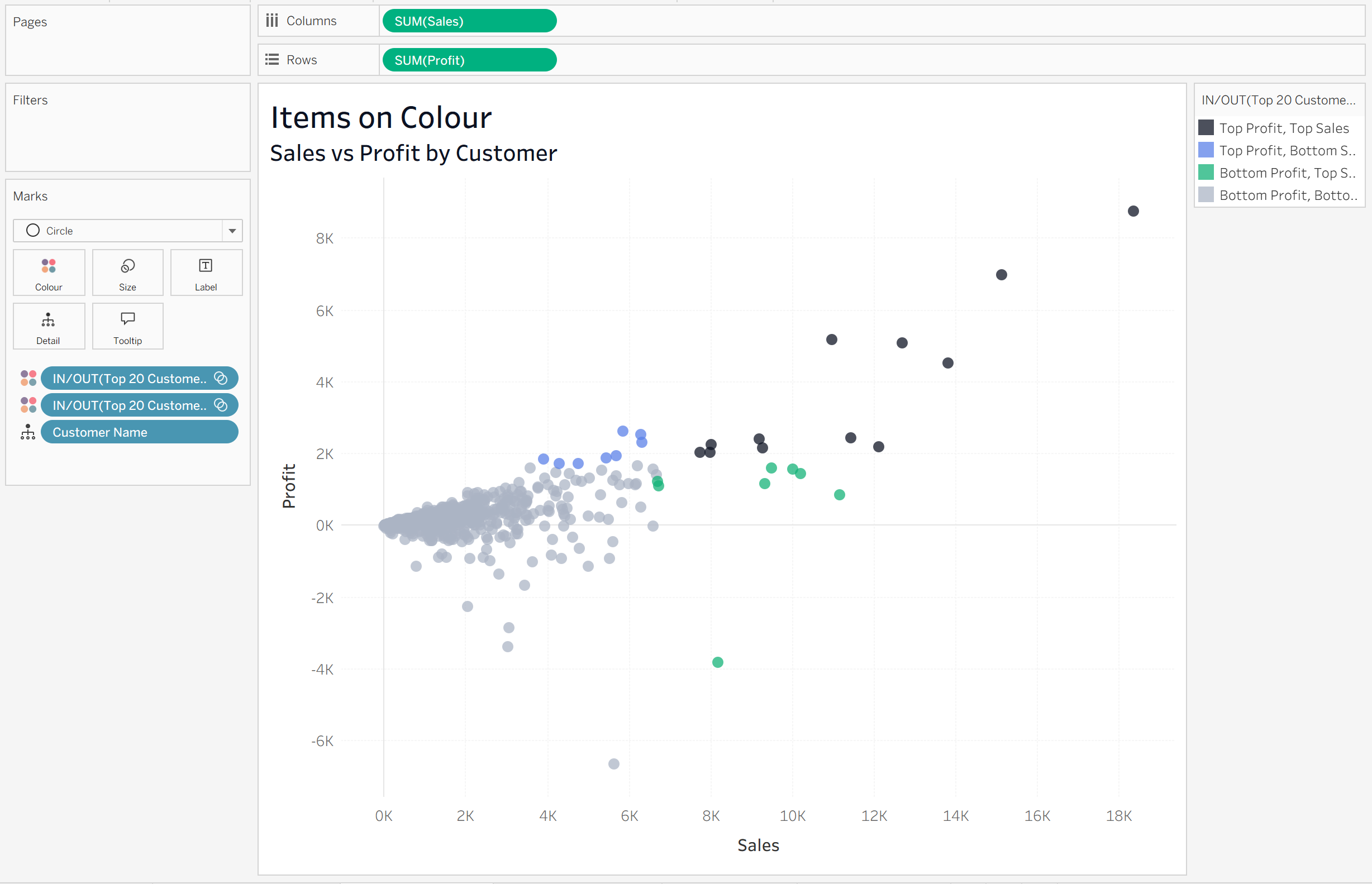 Final scatter plot coloured by two combined dimensions