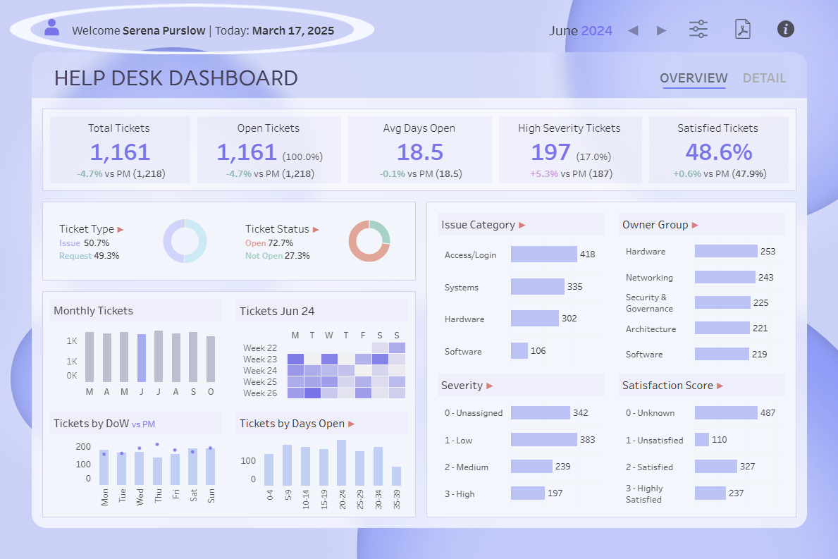 Dashboard showing a personalised username