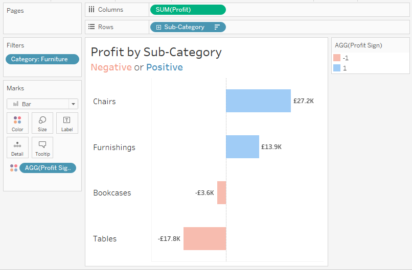Bar chart coloured by SIGN() of Profit