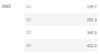 Table showing average customers per month with decimal values