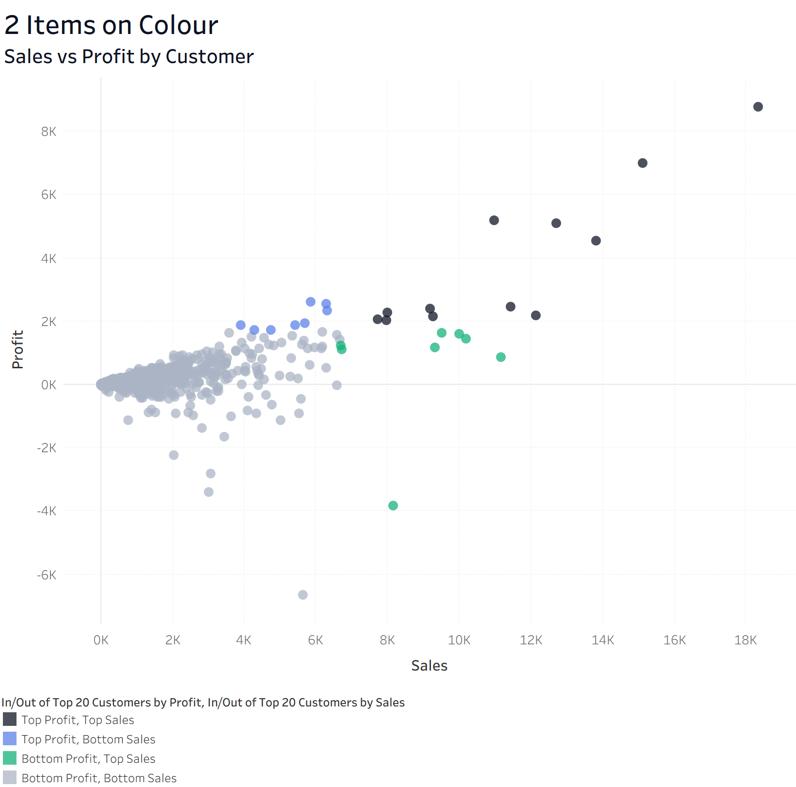 Scatter plot coloured by two dimensions
