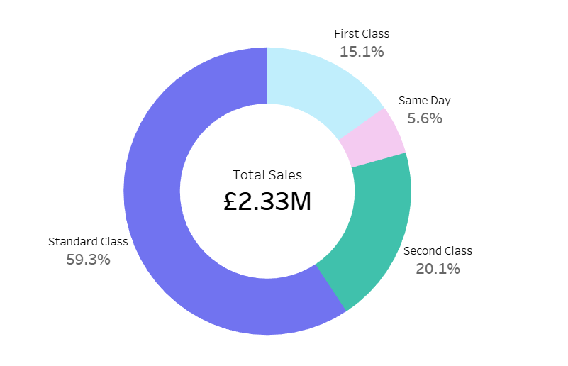 Final donut chart with customised labels