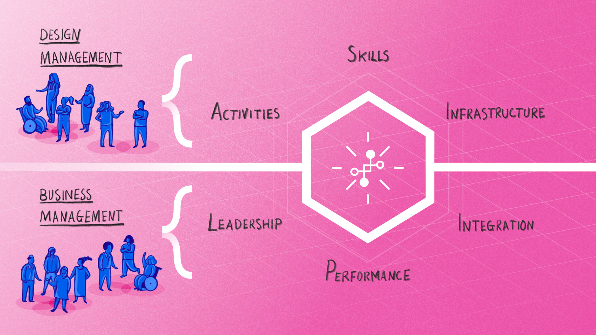Design management - activities, skills, infrastructure. Business management - leadership, performance, integration