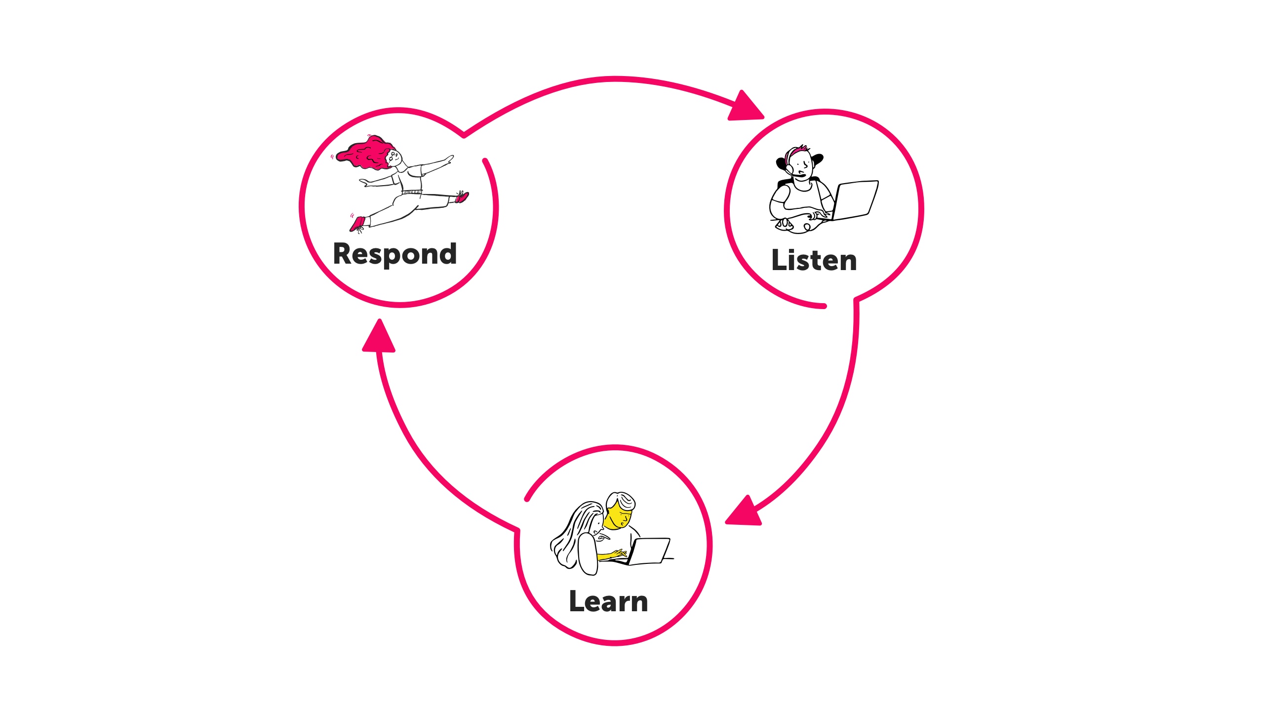 Circular diagram of the listen, learn, respond cycle. Explained in text.