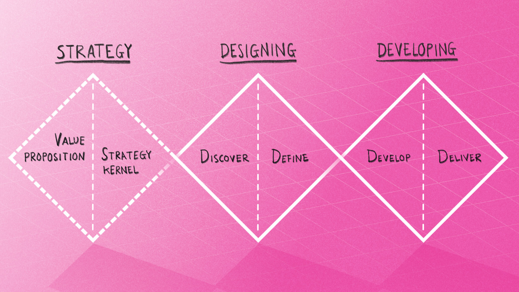 Nomensa triple diamond - Strategy, Designing, Developing