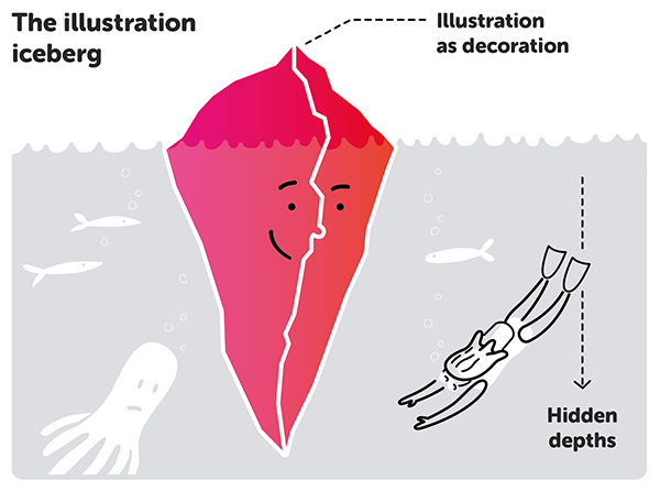  The illustration iceberg shows illustration as decoration and its hidden depths