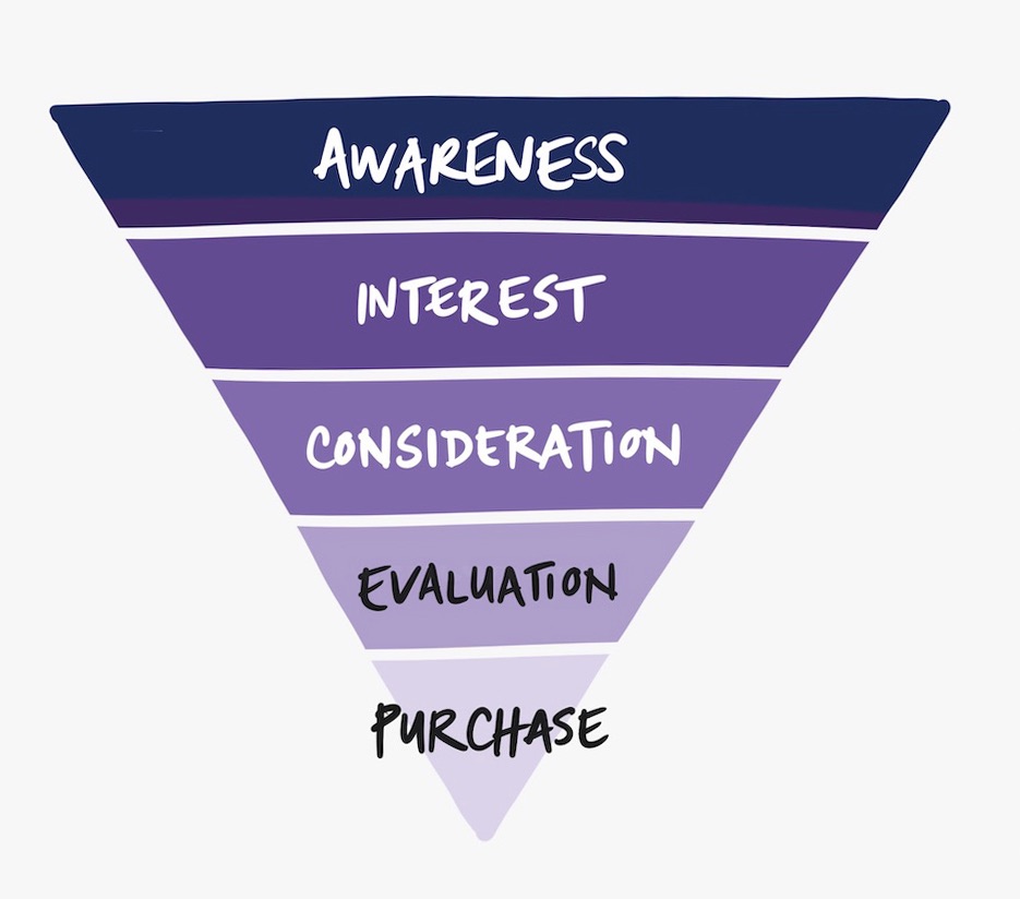 Purchase diagram showing inverted pyramid. From the top: Awareness, Interest, Consideration, Evaluation, Purchase