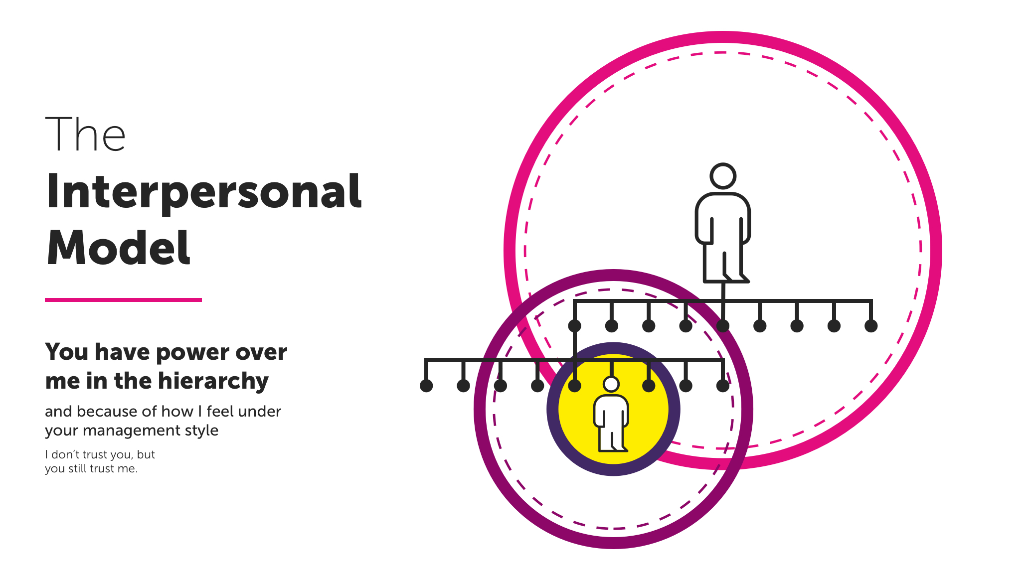 Illustration showing the Interpersonal Model. Text reads 'You have power over me in the hierarchy, and because of how I feel under your management style, I don't trust you, but you trust me'. Further descriptions in text