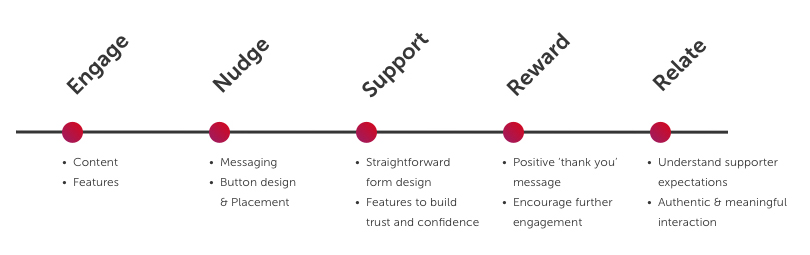 five stages of the ideal donation user journey