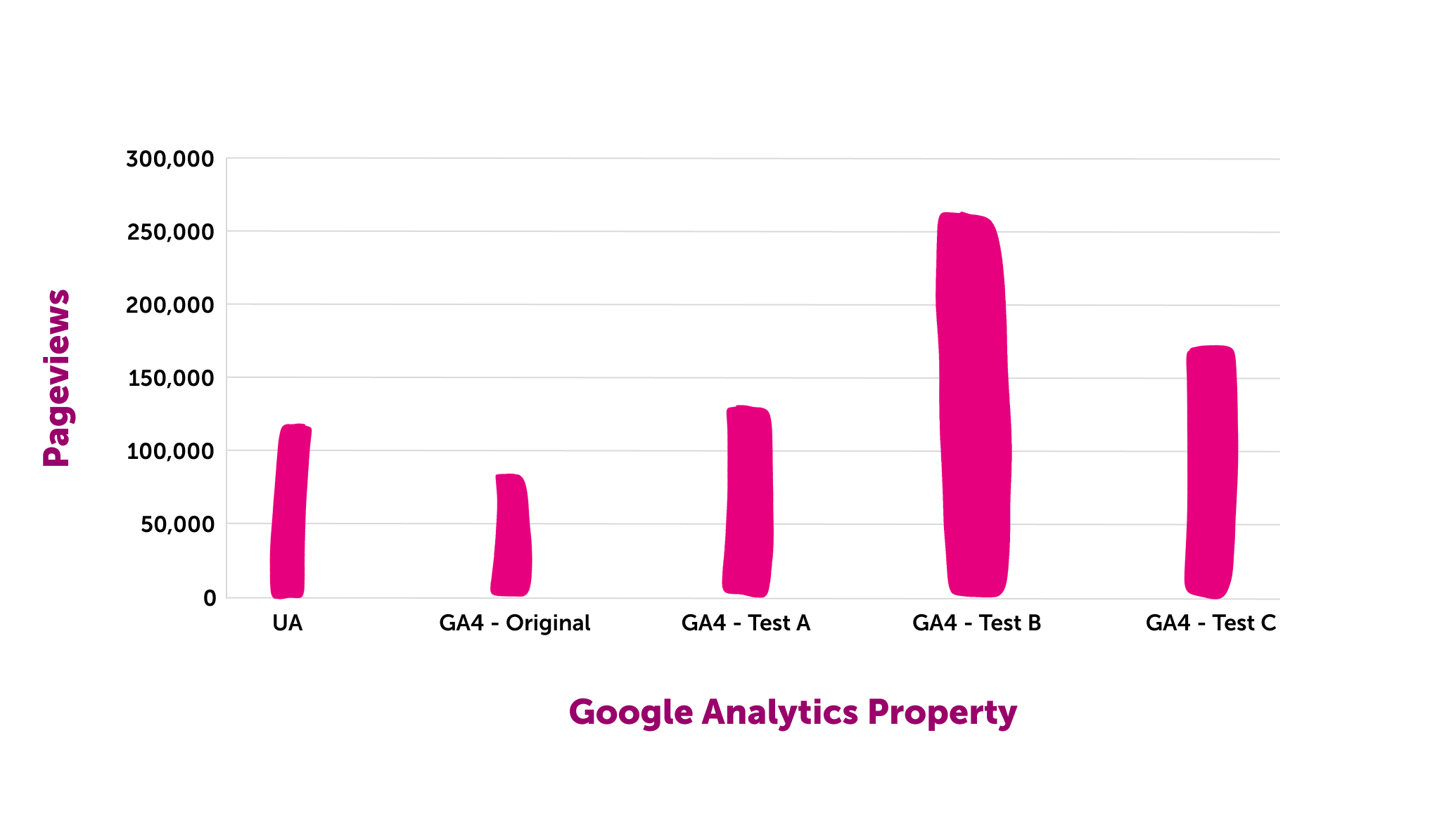 Graph showing test results. UA - 127,134 pageviews, GA4 (original) - 86,111, GA4 (Test A) - 132,458, GA4 (Test B) - 260,414, GA4 (Test C) - 172,976 