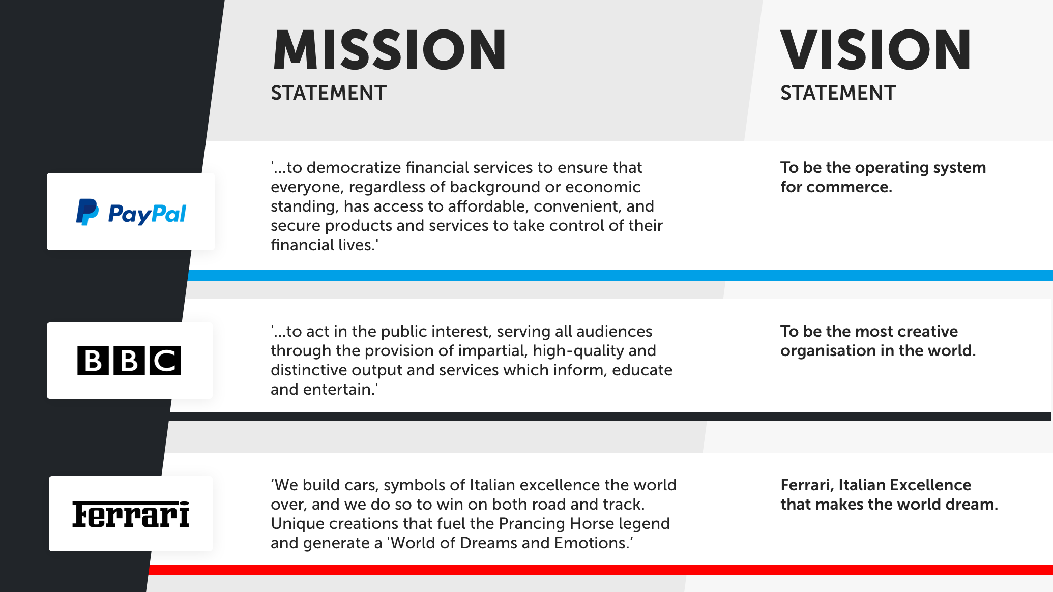 Paypal mission: to democratize financial services to ensure that everyone, regardless of background or economic standing, has access to affordable, convenient, and secure products and services to take control of their financial lives. Vision: to be the operating system for commerce. BBC mission: '...to act in the public interest, serving all audiences through the provision of impartial, high-quality and distinctive output and services which inform, educate and entertain.' Vision: to be the most creative organisation in the world. Ferrari mission: We build cars, symbols of Italian excellence the world over, and we do so to win on both road and track. Unique creations that fuel the Prancing Horse legend and generate a 'World of Dreams and Emotions. Vision: Ferrari, Italian Excellence that makes the world dream.