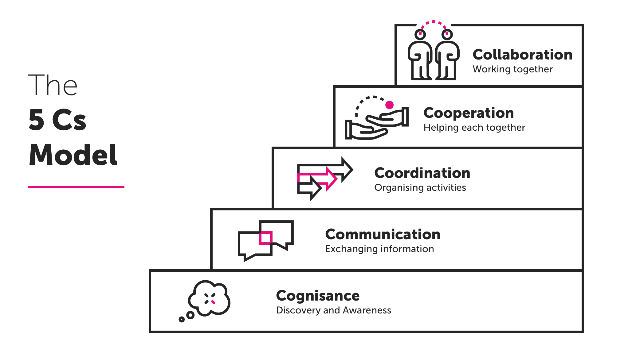 Illustration showing the 5Cs Model - description in text
