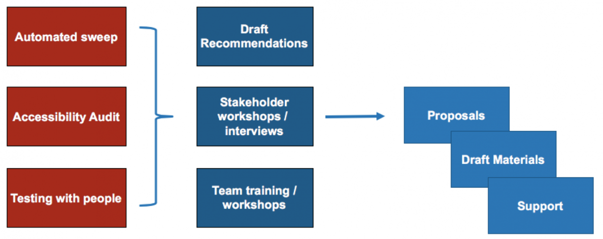 Flow chart showing the three stages of the project
