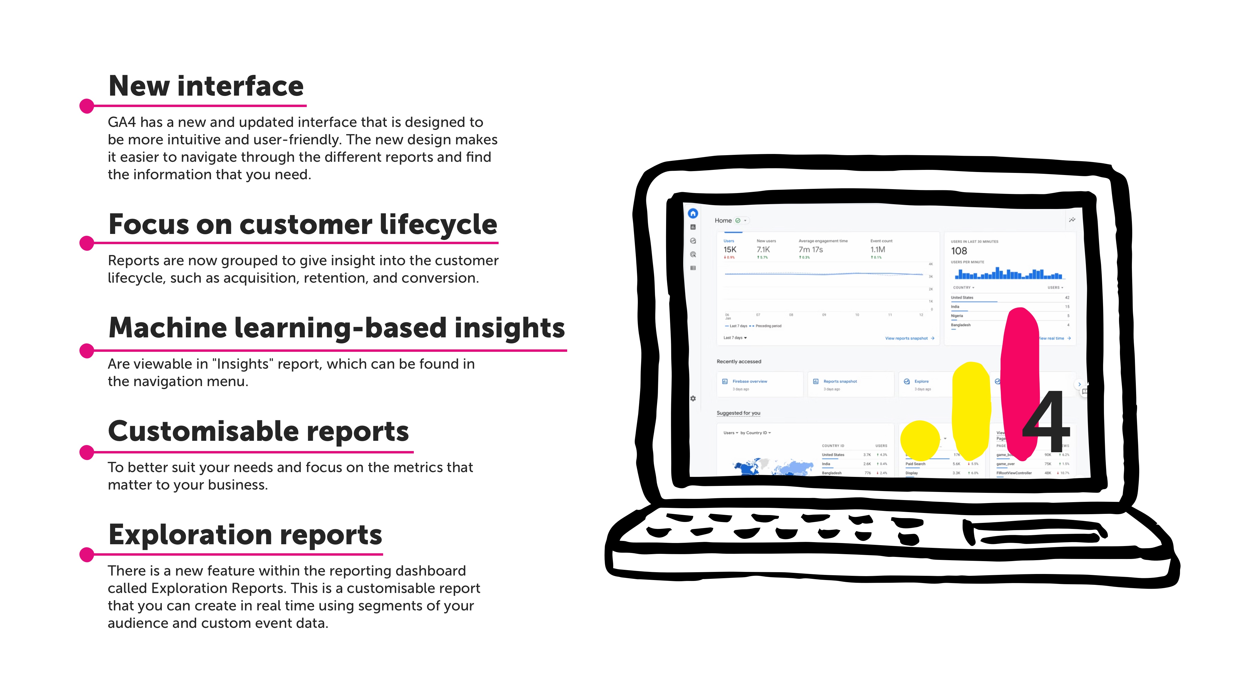 Google Analytics 4 new features: new interface, focus on customer lifecycle, machine learning-based insights, customisable reports, exploration reports. More info on each provided within text