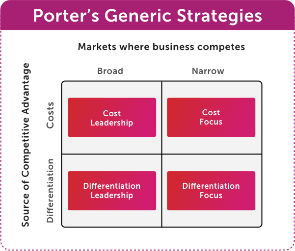 Porter's Generic Strategies showing where markets compete (broad and narrow) and source of competitive advantage (cost and differentiation) against cost leadership, cost focus, differentiation leadership, differentiation focus