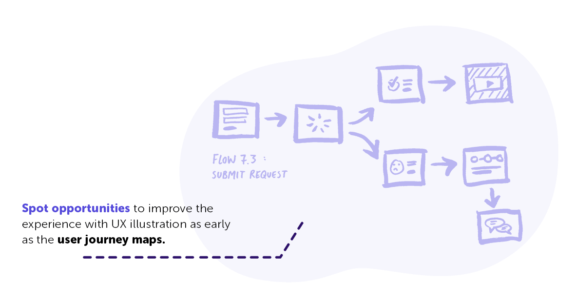 Spot opportunities to improve the experience with UX illustration as easy as the user journey maps