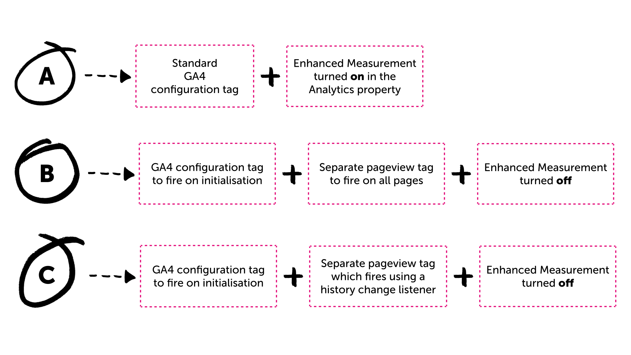 Tests A, B and C - description in text.
