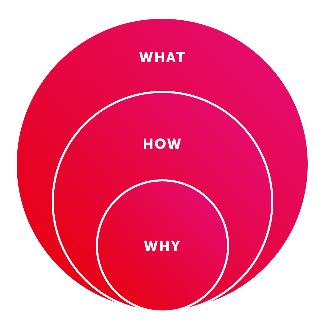 Diagram of Sinek's Golden Circle Model - Concentric circles showing 'what', 'how' and 'why'
