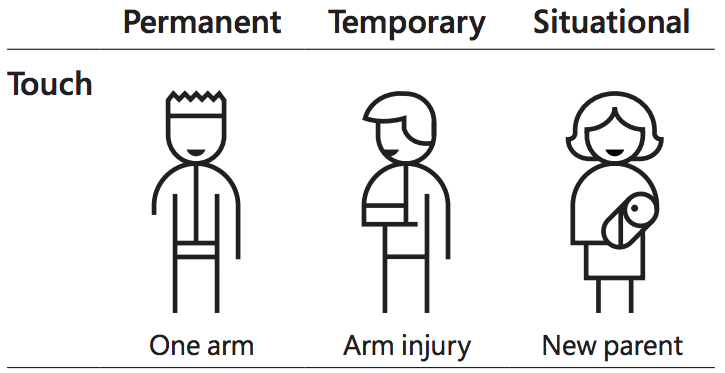 Ethnographic research can help reveal situational accessibility issues