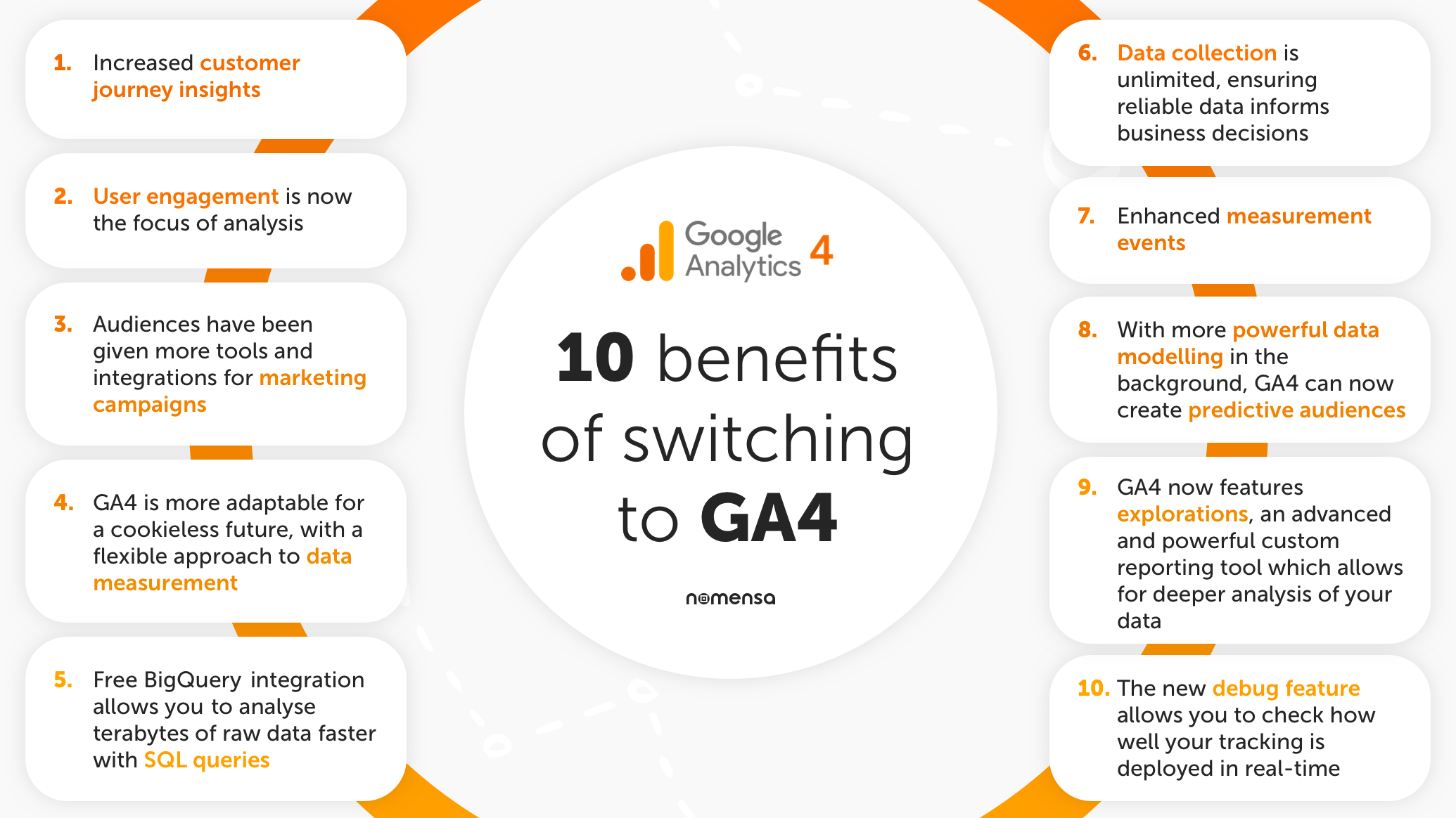 10 benefits of switching to GA4. Benefits explained in blog copy