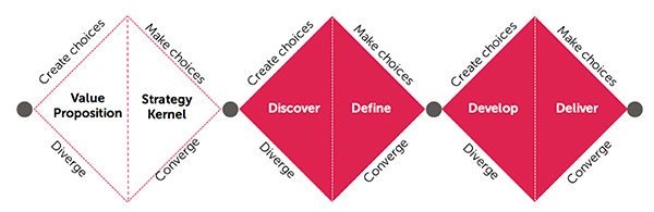 Triple diamond showing value proposition, strategy (diamond one), discover and define (diamond two) and develop and deliver (diamond three)