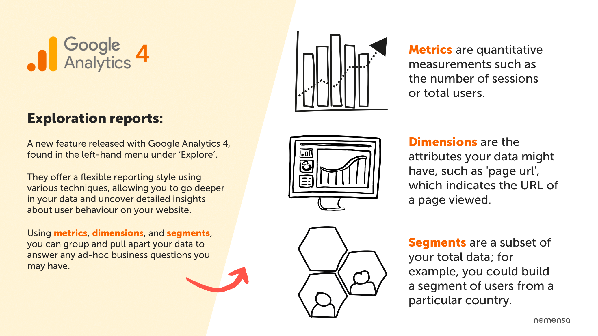 Exploration reports infographic, including definitions of Metrics, Dimensions and Segments. Full info given in text