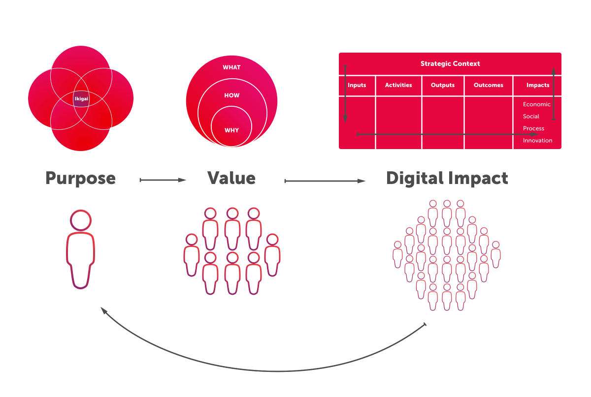 Diagram showing the cyclical relationship between purpose, value and impact