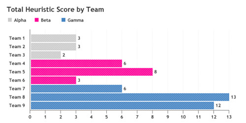 Heuristic score graph