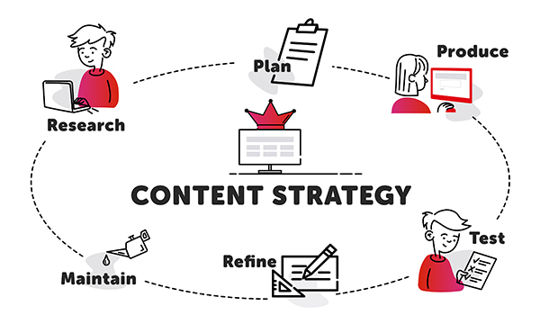 Content Strategy: Research, Plan, Produce, Test, Refine, Maintain