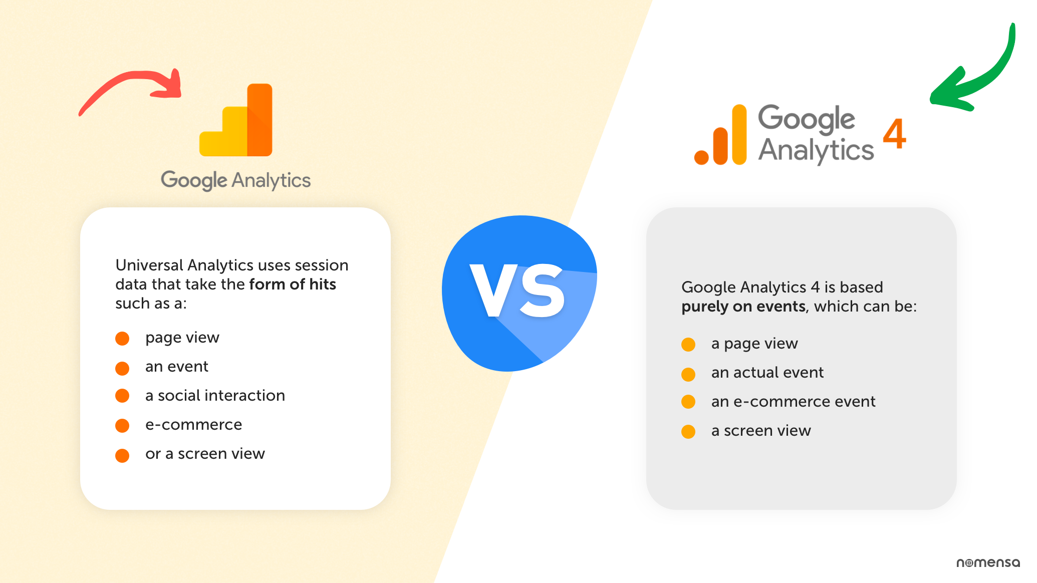 Infographic showing the differences between Google Analytics and Google Analytics 4. Explanation provided in copy