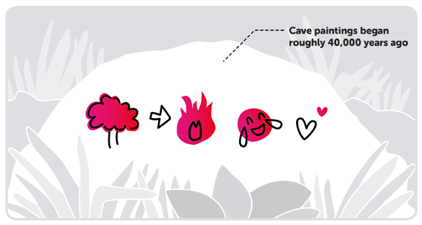 Cave paintings began roughly 40,000 years ago