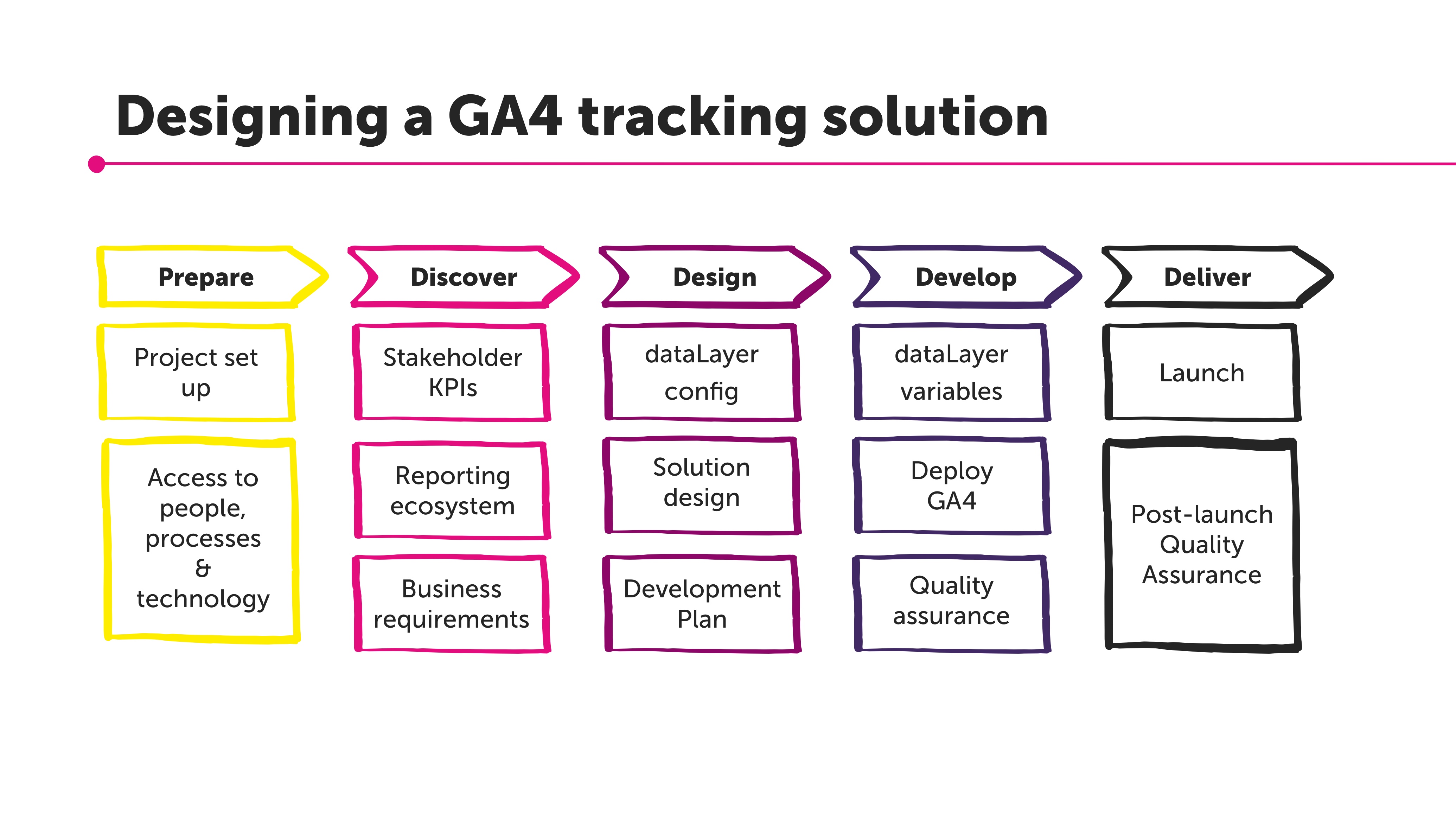 Designing a GA4 tracking solution - infographic. To ensure you have the best setup with the most reliable data for your business, we take a five-step approach to designing a GA4 solution: Prepare (project set up, access to people, processes and technology) > Discover (stakeholder KPIs, reporting ecosystem, business requirements) > Design (dataLayer config, solution design, development plan) > Develop (dataLayer variables, deploy GA4, quality assurance) > Deliver (launch, post-launch quality assurance)