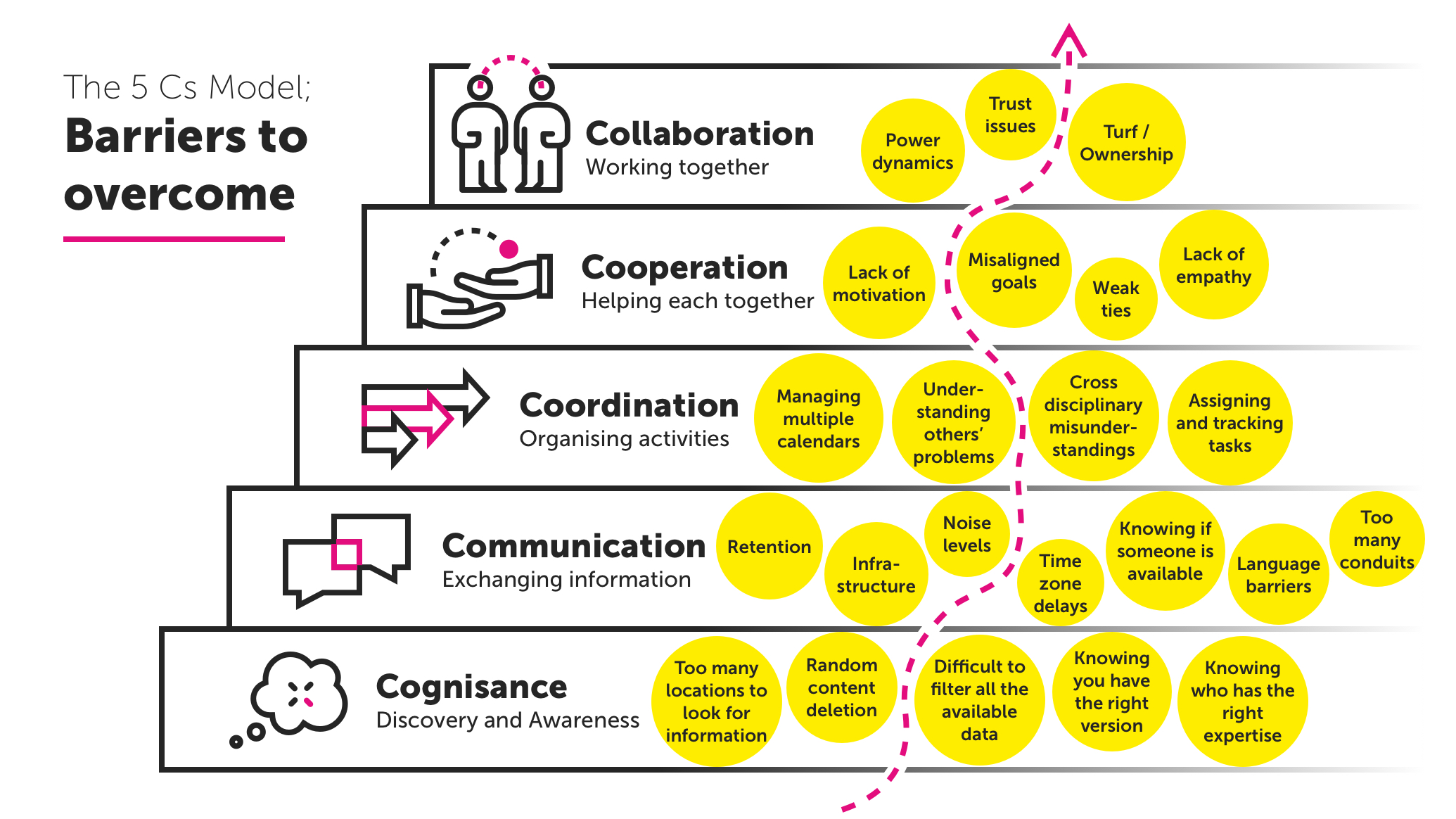 Illustration showing The 5Cs Model - barriers to overcome. Description in text