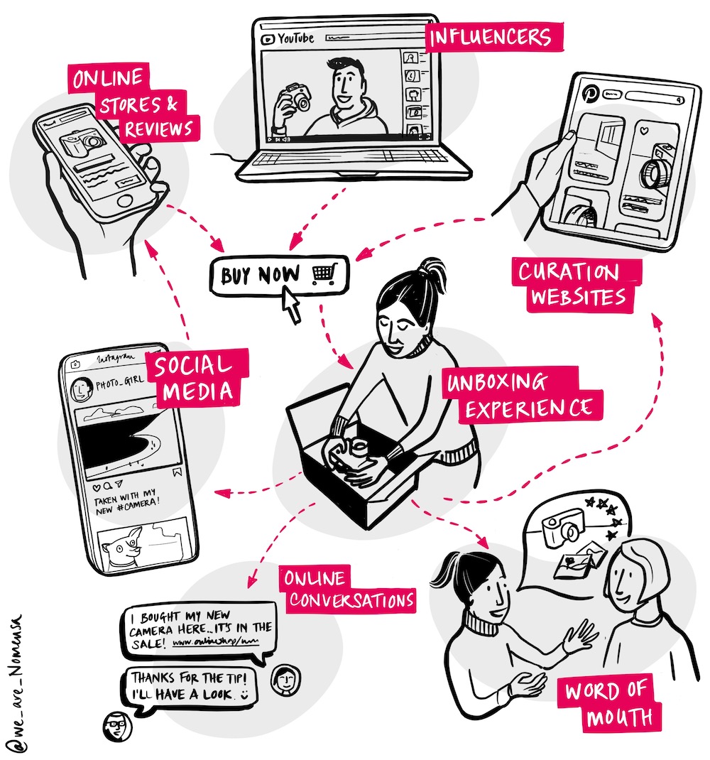 'Illustration showing different interactions which influence modern consumer behaviour, including: word of mouth, social media and the un-boxing experience