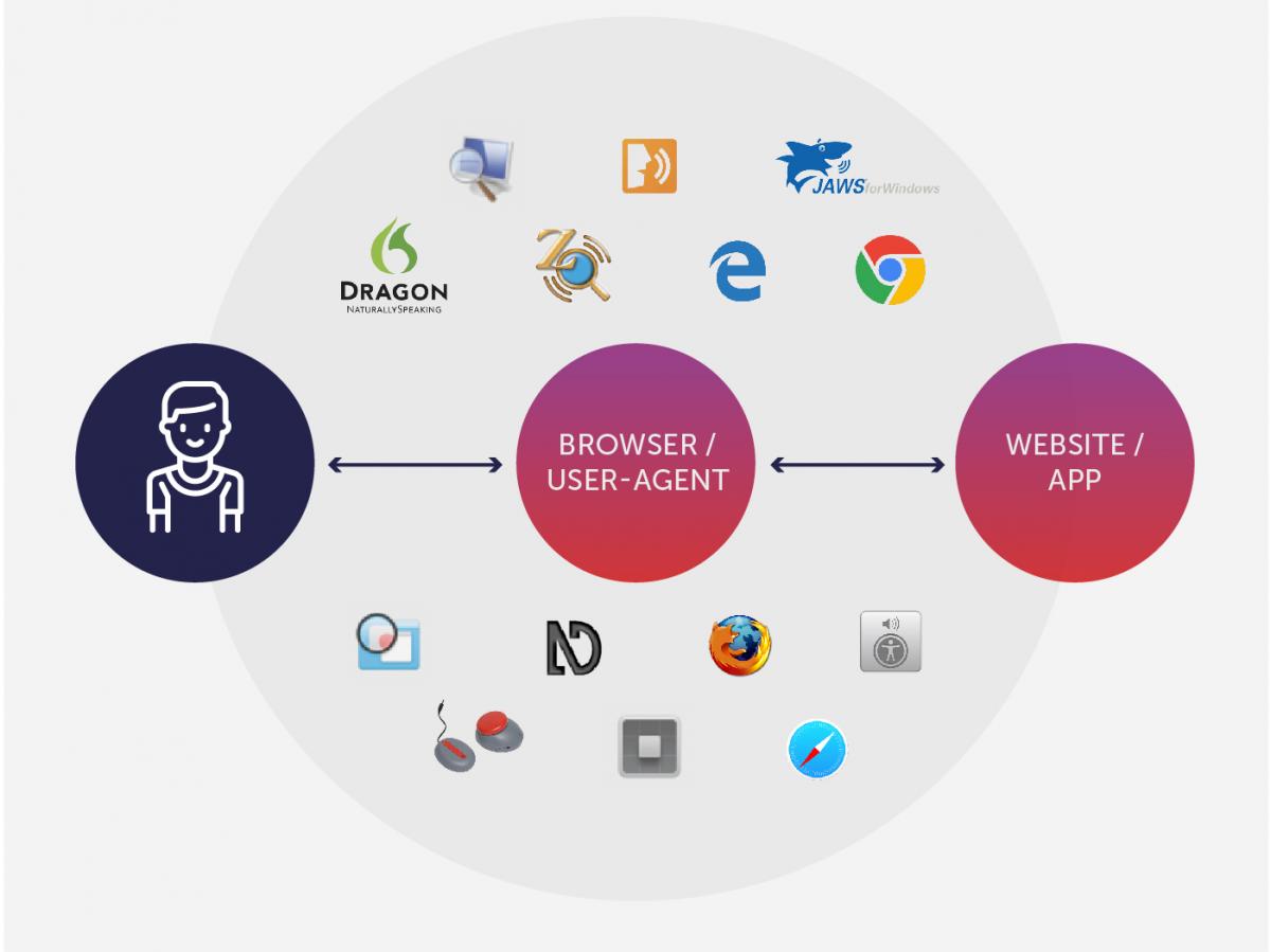 Diagram showing a small selection of some of the most well-known assistive technologies including Dragon and Jaws