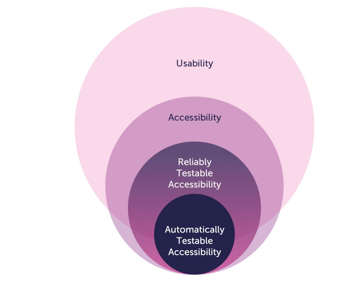 Diagram showing concentric circles showing 'usability' in the largest, then 'accessibility', 'reliably testable accessibility' and 'automatically testable' in the smallest