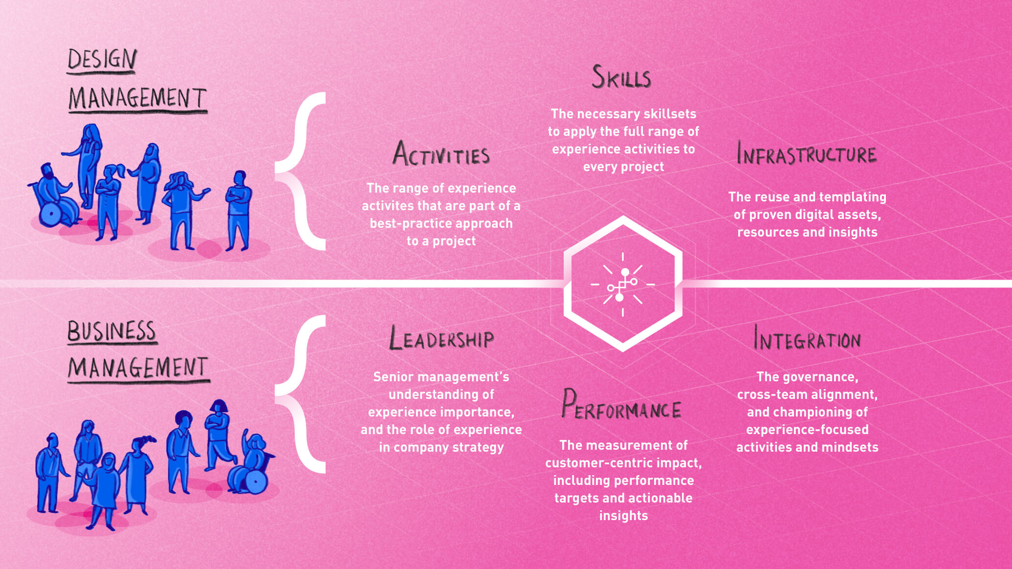 Design management and business management