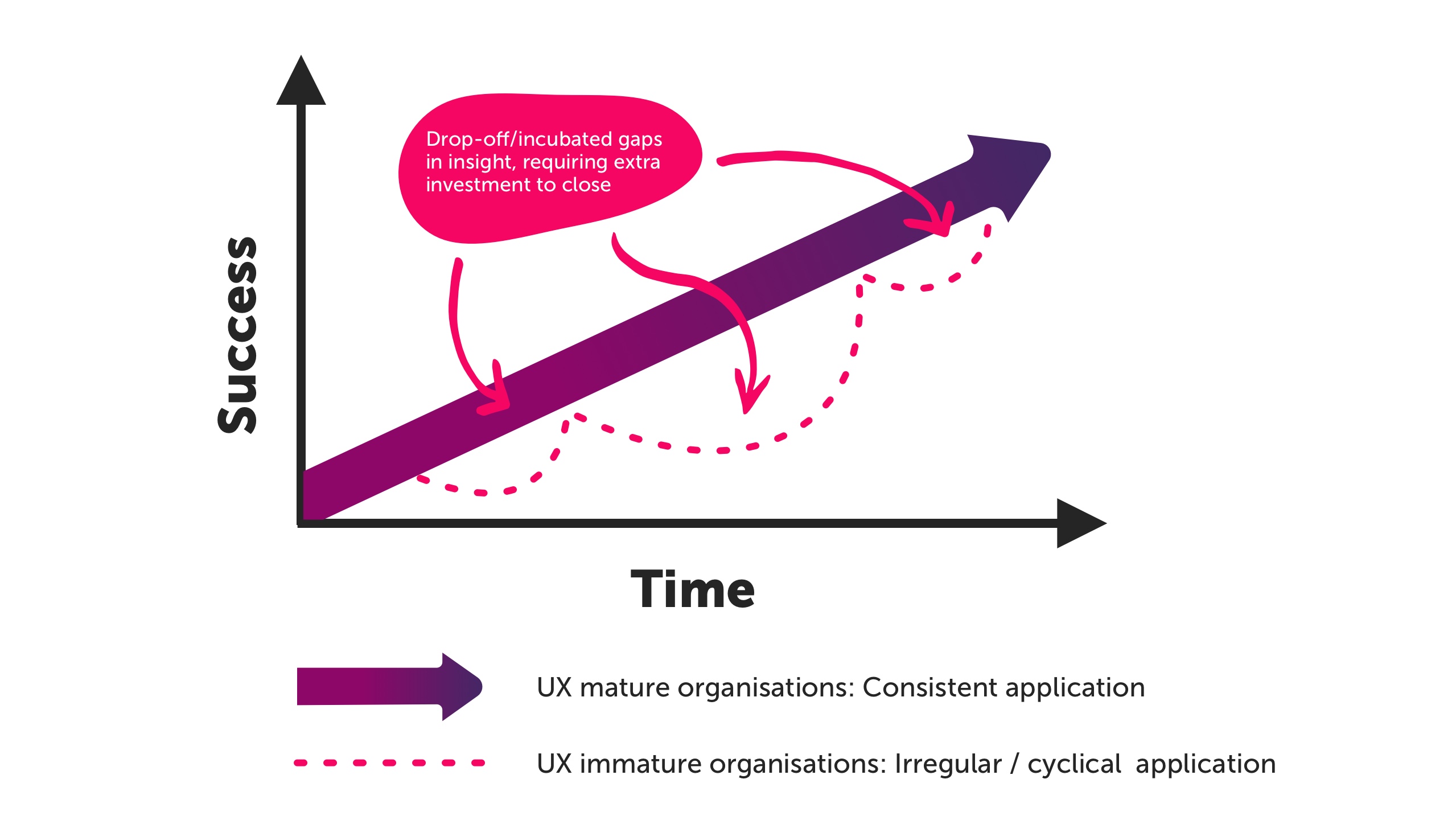 Graph showing typical application of user experience insight. Y axis: Success. X axis: Time. UX mature organisations have consistent application and a positive correlation on the graph. UX immature organisations have an irregular/cyclical application