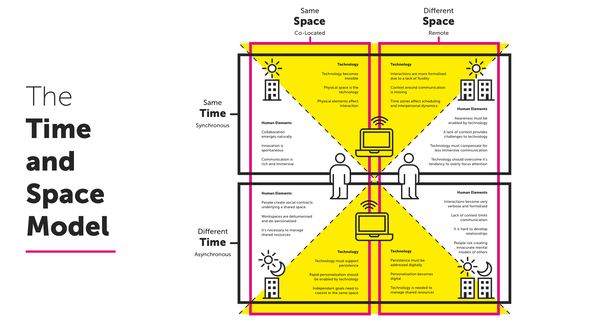 Illustration showing the Time and Space Model - description in text