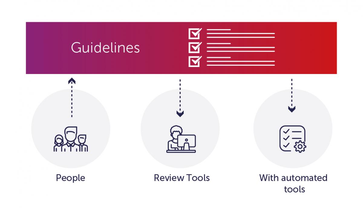 Diagram showing people (testing) going into the web accessibility guidelines, and manual and automated testing coming out of the guidelines.